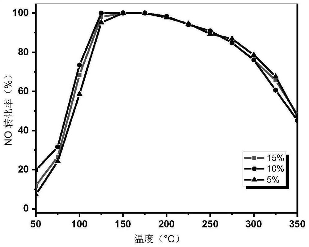 Catalyst for simultaneously removing nitrogen oxides and carbon monoxide as well as preparation method and application of catalyst