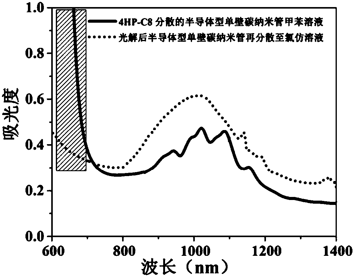 Preparation method of single-walled carbon nanotubes with clean surface and no dispersant