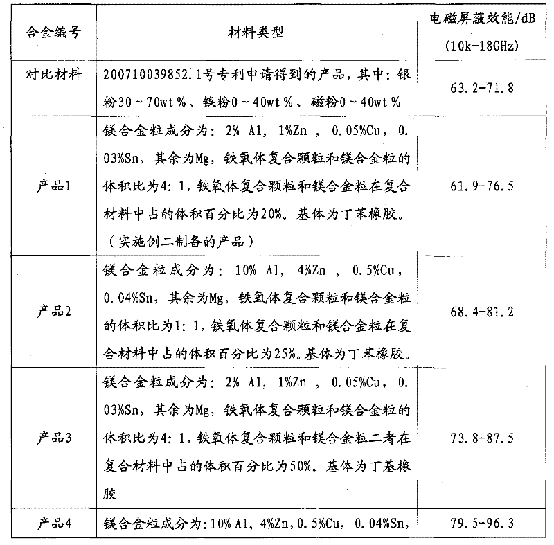 Electromagnetic shield rubber composite material and preparation thereof