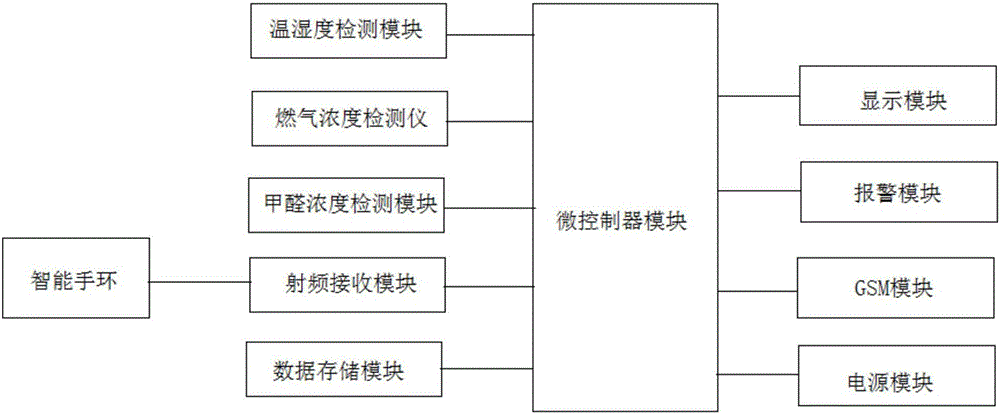 Intelligent home old-age care service system