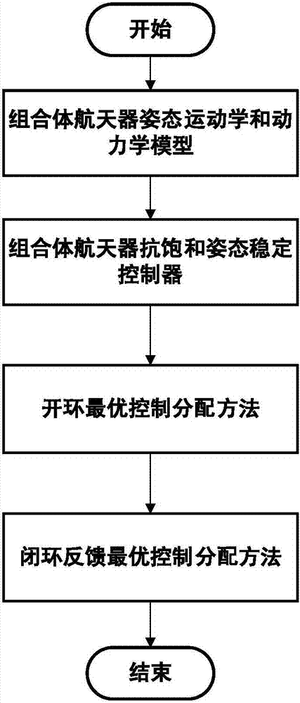 A Closed-loop Feedback Optimal Control Allocation Method for Assembled Spacecraft