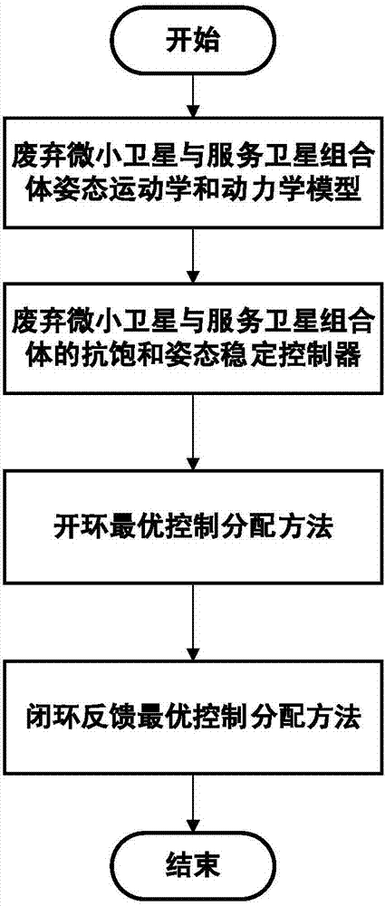 A Closed-loop Feedback Optimal Control Allocation Method for Assembled Spacecraft