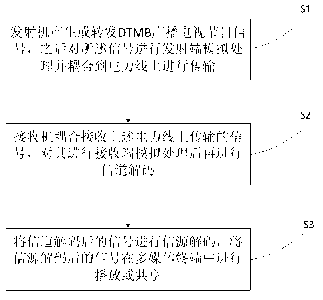 Power-line-based digital terrestrial multimedia broadcasting (DTMB) transmission method and device