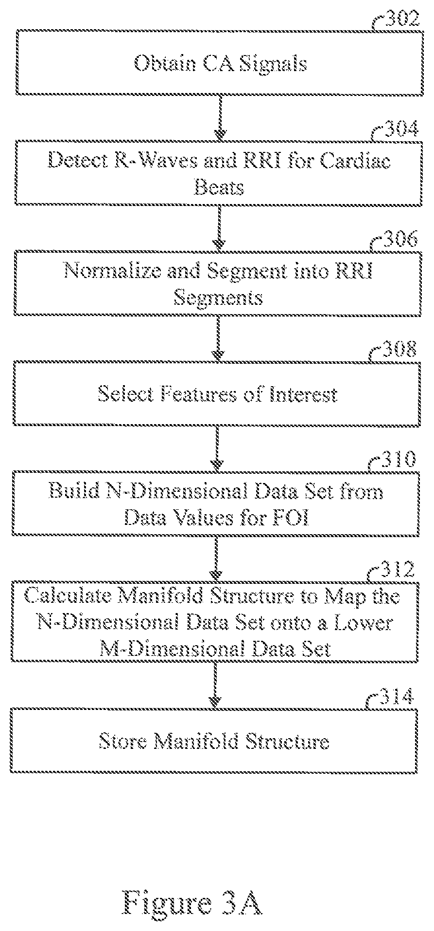 Atrial flutter detection utilizing nonlinear dimension reduction