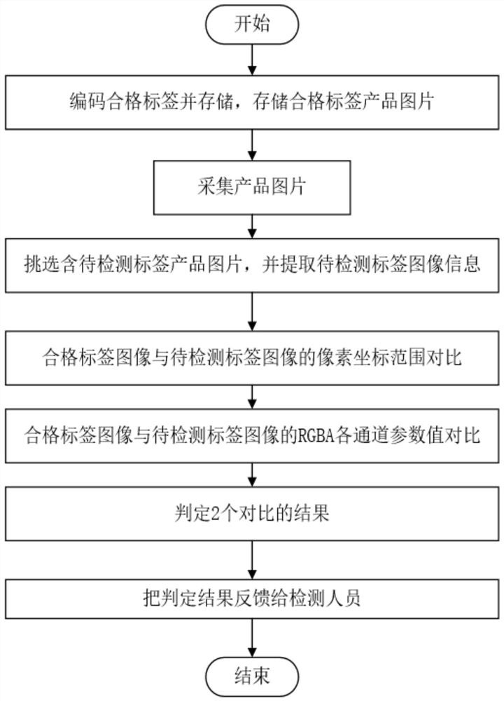 An intelligent detection method and system for a label