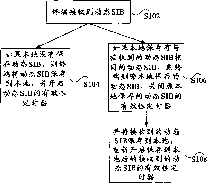 Method and device for processing dynamic system message block