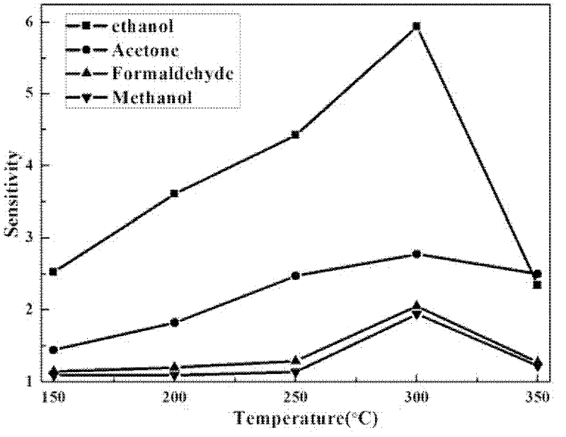 Application of copper tungstate and preparation method of copper tungstate gas sensor