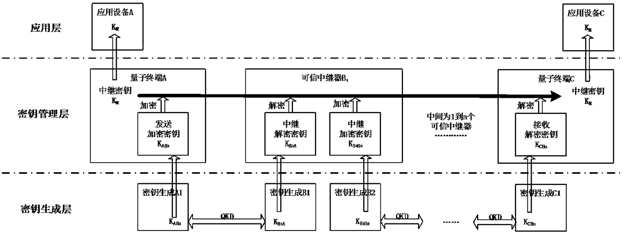 Key encryption method, apparatus and system of trusted repeater and quantum communication network