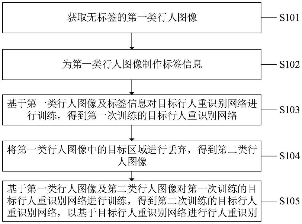 Pedestrian re-identification method, system and device and computer readable storage medium