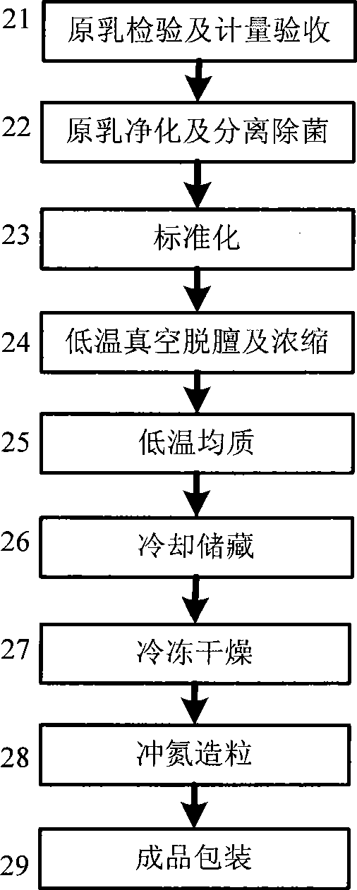 Production method of freeze-dried milk powder