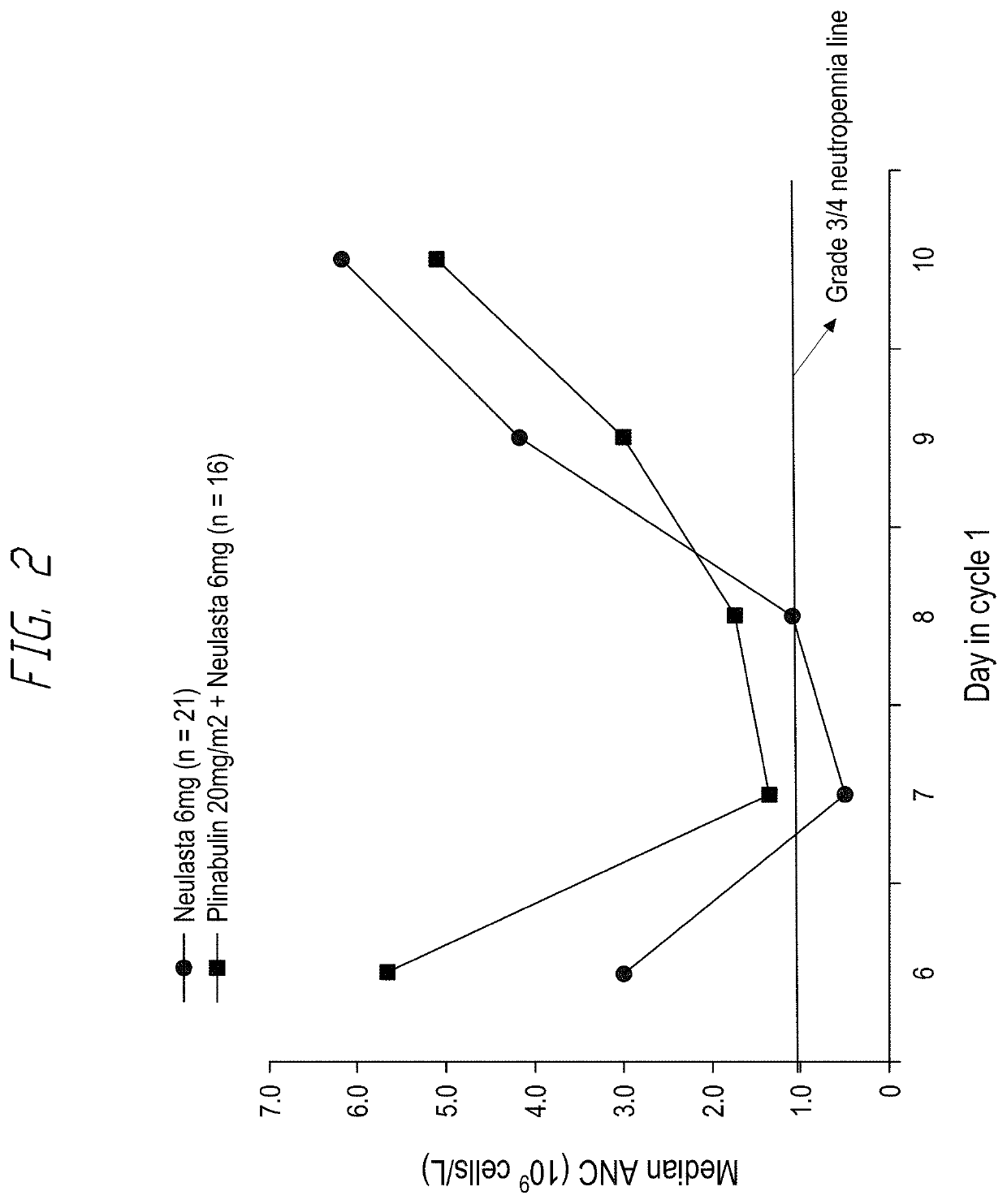 Composition and method for reducing chemotherapy-induced neutropenia via the administration of plinabulin and a g-csf agent