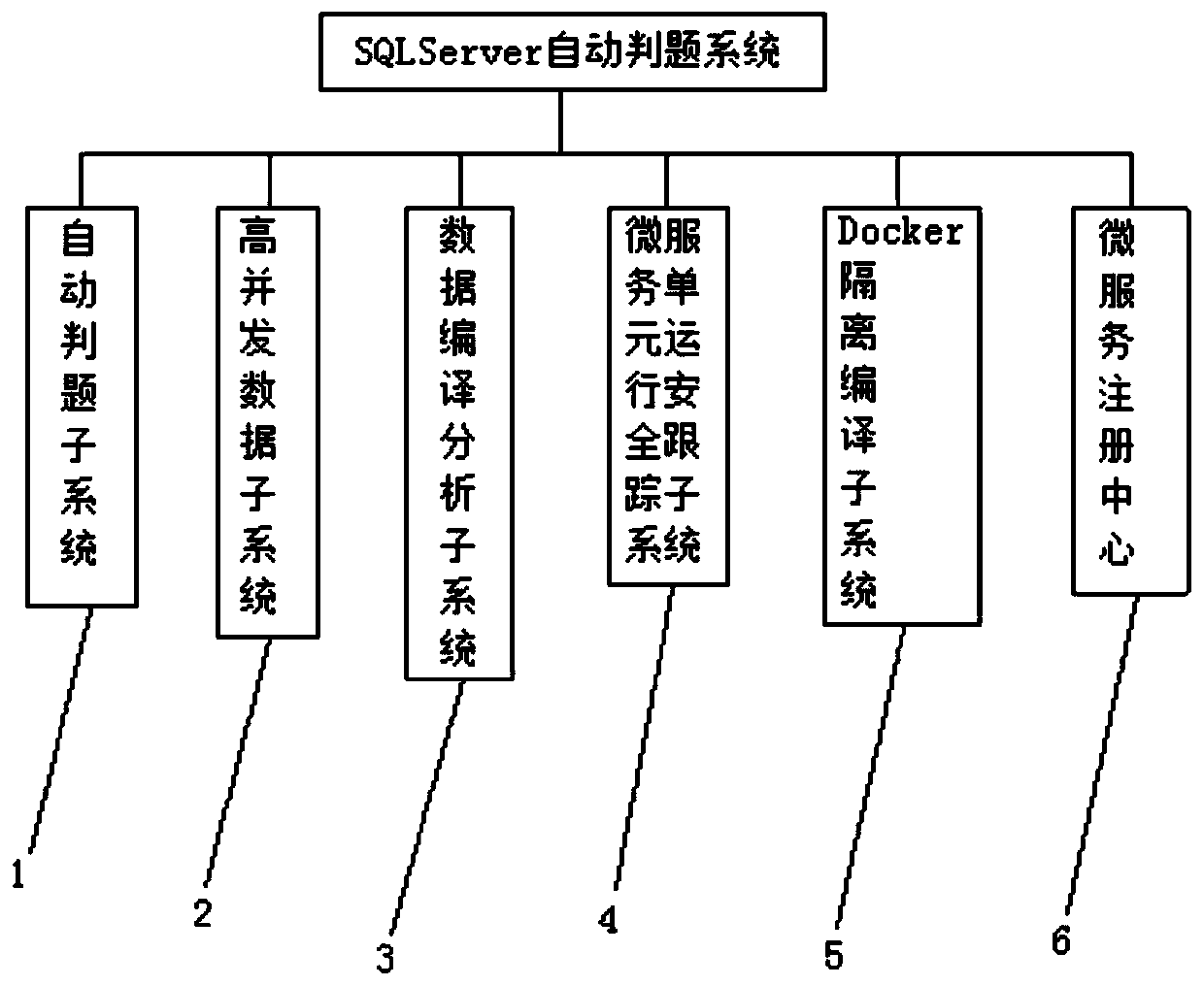 SQLServer automatic question judging system