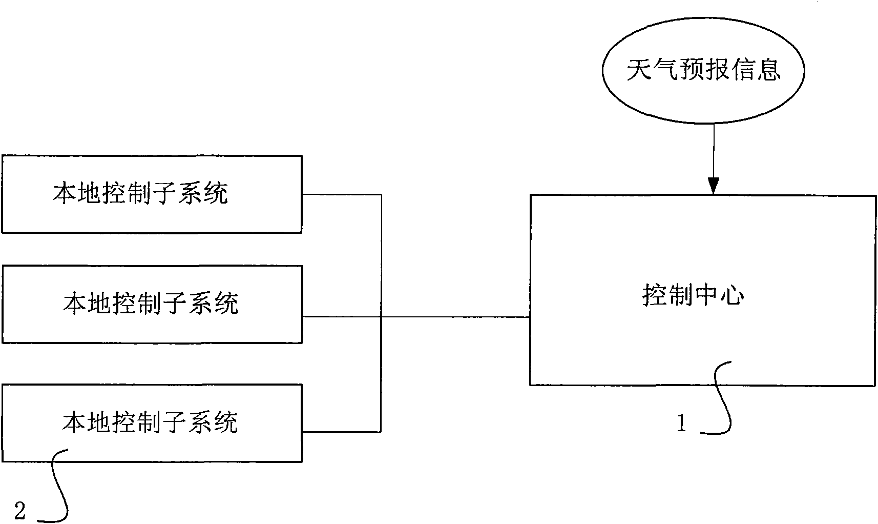 Open air vegetation irrigation control system and control method thereof