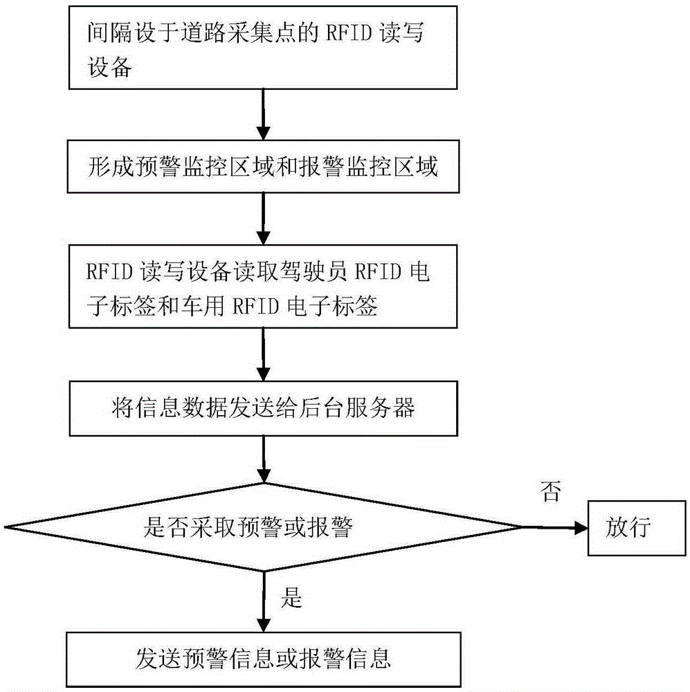 Vehicle border crossing management method and system