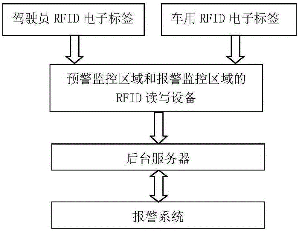 Vehicle border crossing management method and system