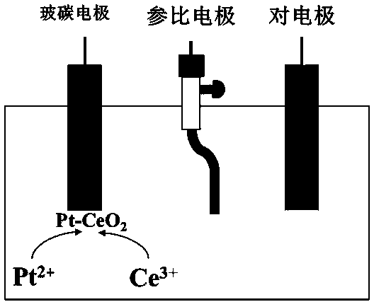 Pt-CeO2 modified glassy carbon electrode and its application