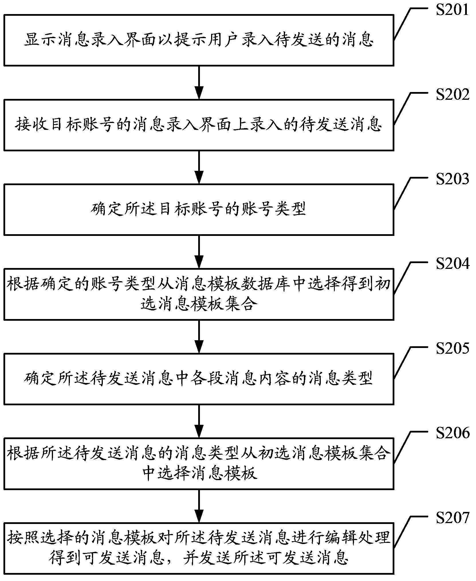Message sending method and message sending device