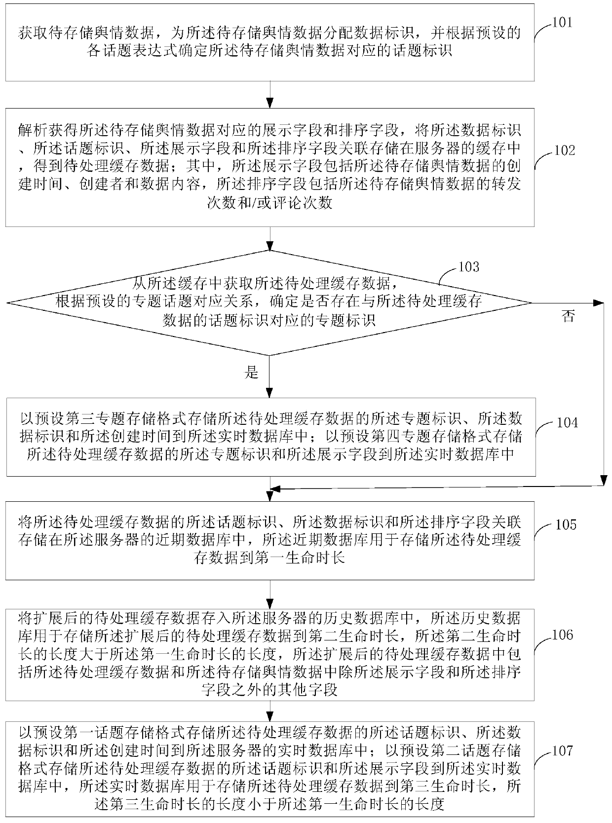 Public opinion data storage method and server