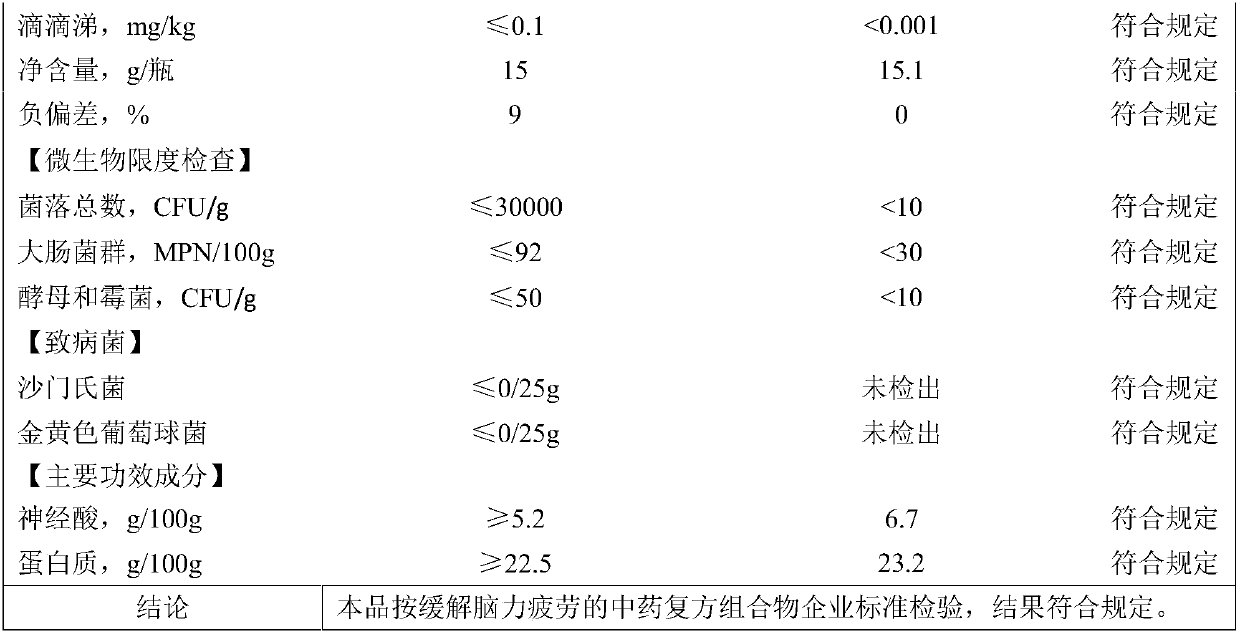 Traditional Chinese medicine compound composition with effect of relieving mental fatigue