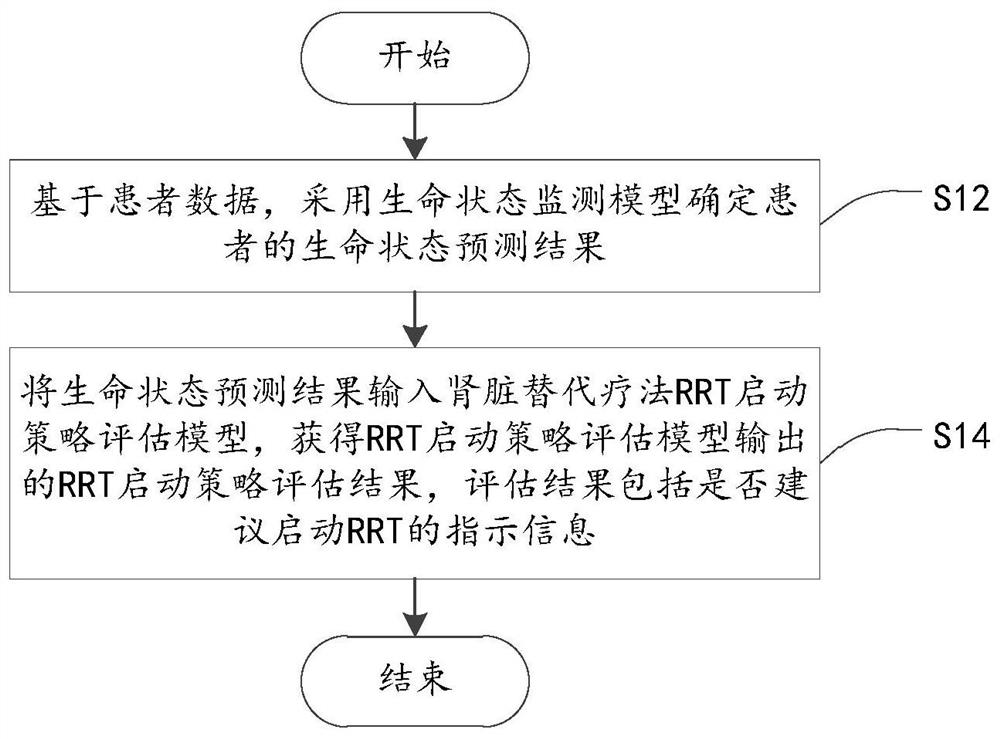 Kidney replacement therapy starting strategy evaluation method and device and electronic equipment