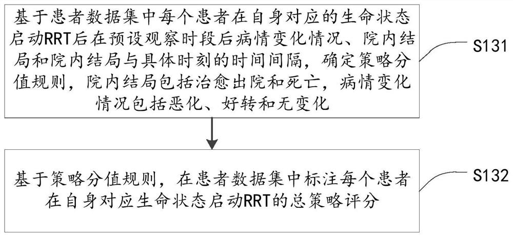 Kidney replacement therapy starting strategy evaluation method and device and electronic equipment