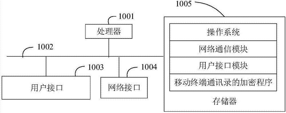 Encryption method for address list of mobile terminal, encryption device, and computer readable storage medium