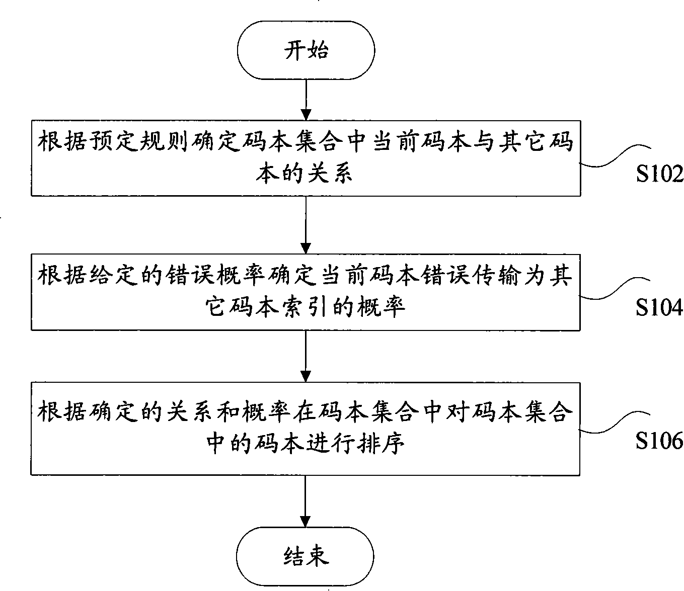 Method and device for sorting codebook