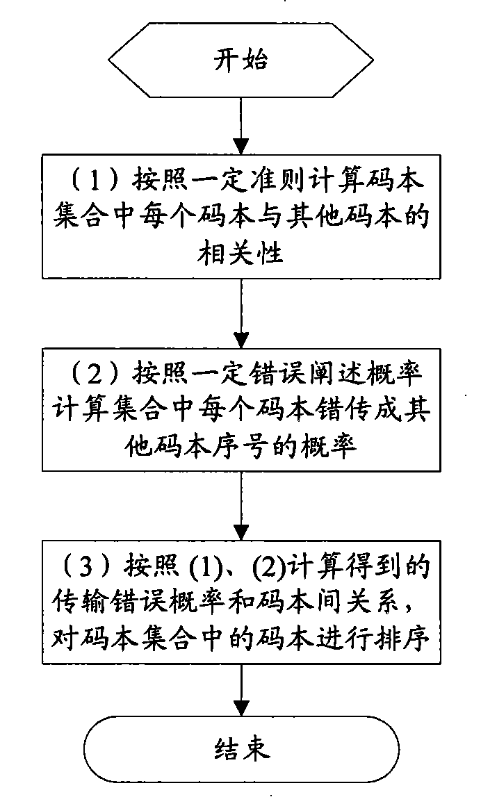 Method and device for sorting codebook