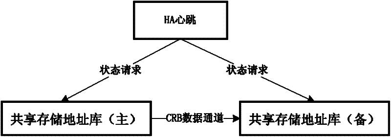 Implementation method of dhcp address library data access based on shared storage