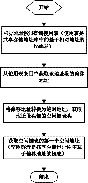 Implementation method of dhcp address library data access based on shared storage