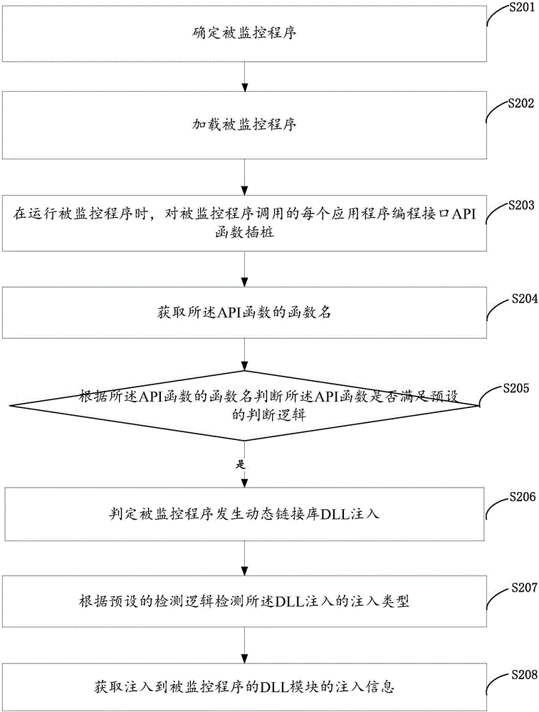 Method and device for monitoring program