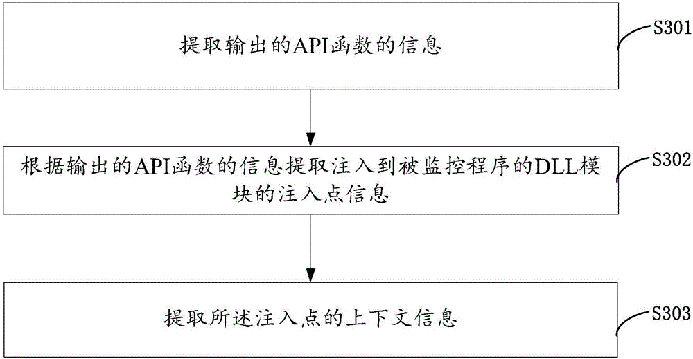 Method and device for monitoring program