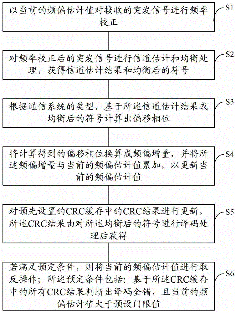 Frequency offset tracking and compensation method and device