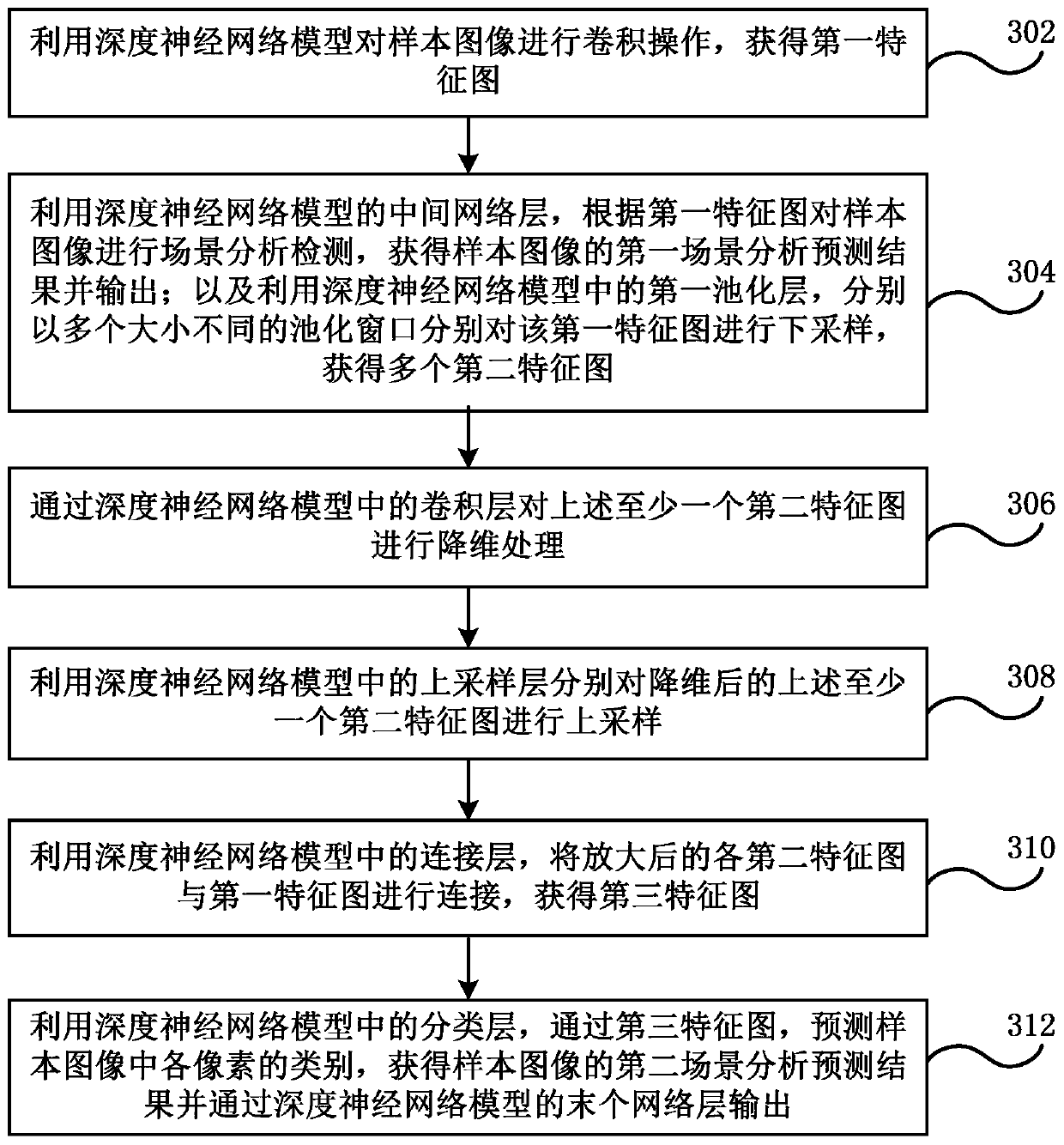 Deep neural network training method and system, electronic device