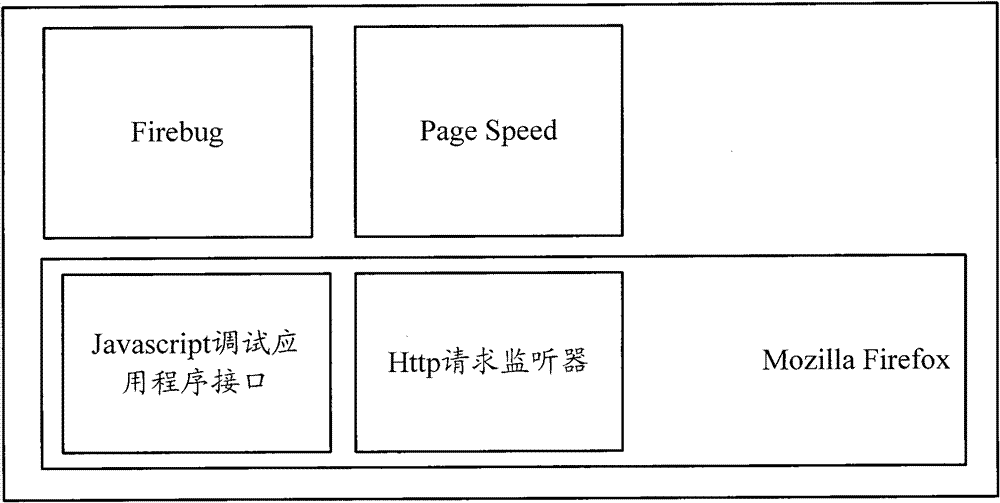 Web performance analysis system and method for realizing cross-browser in internet application system