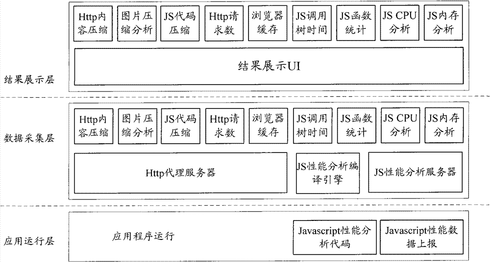 Web performance analysis system and method for realizing cross-browser in internet application system