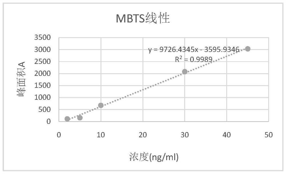 Method for detecting dibenzothiazyl disulfide in cephalosporin drugs