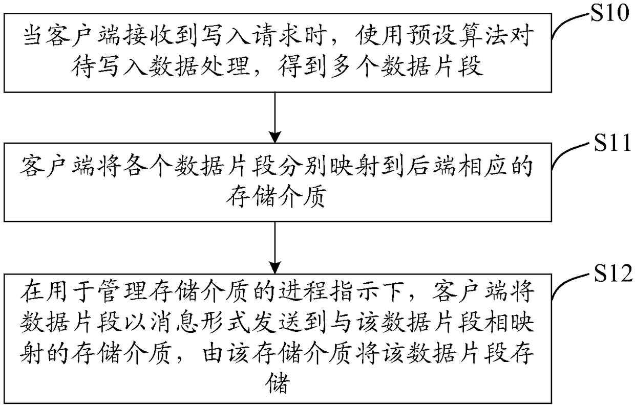 Data storage method applied to distributed storage cluster and distributed storage cluster