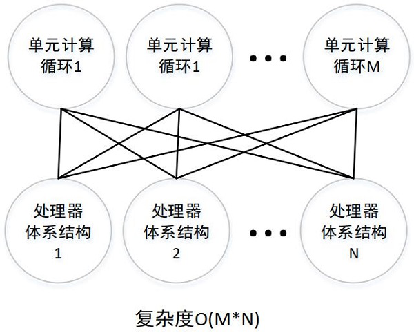 A unit computing component and method for cross-platform automatic performance optimization