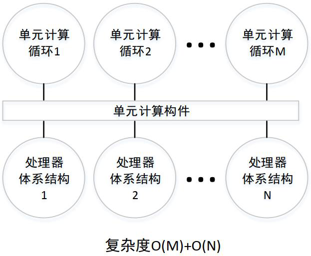 A unit computing component and method for cross-platform automatic performance optimization