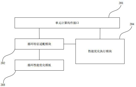 A unit computing component and method for cross-platform automatic performance optimization