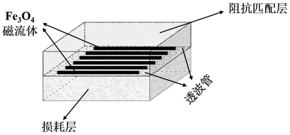 Double-layer cement-based wave-absorbing material with adjustable wave-absorbing performance and its application method