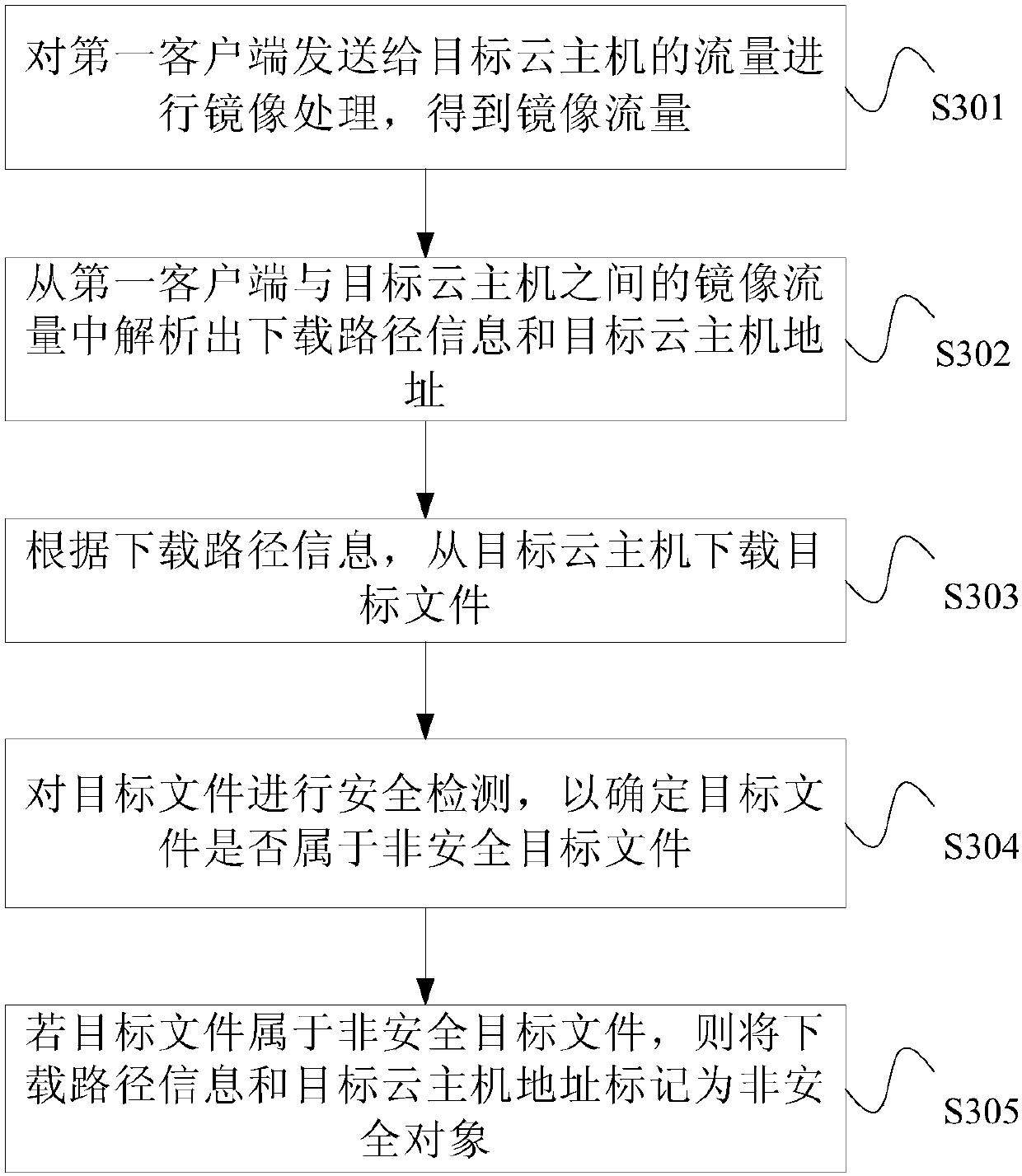 Network security processing method and device