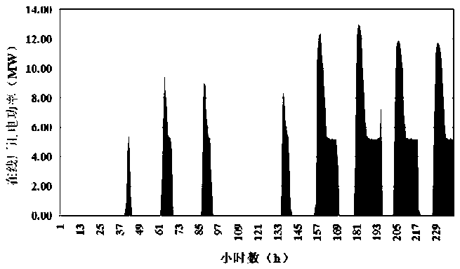 A solar thermal power complementary system