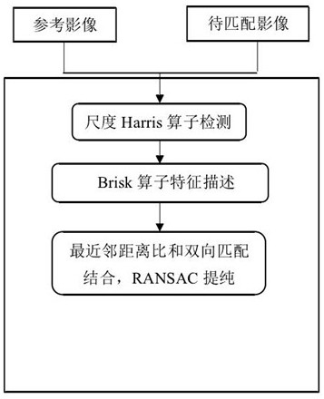 Optimized feature matching method based on Harris corner detection in oblique photography