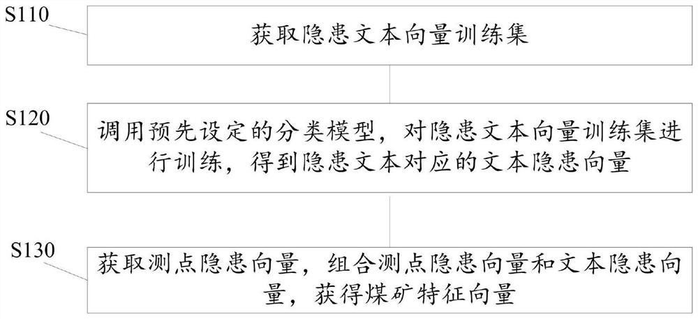 Coal mine disaster risk prediction method and system based on semantic recognition