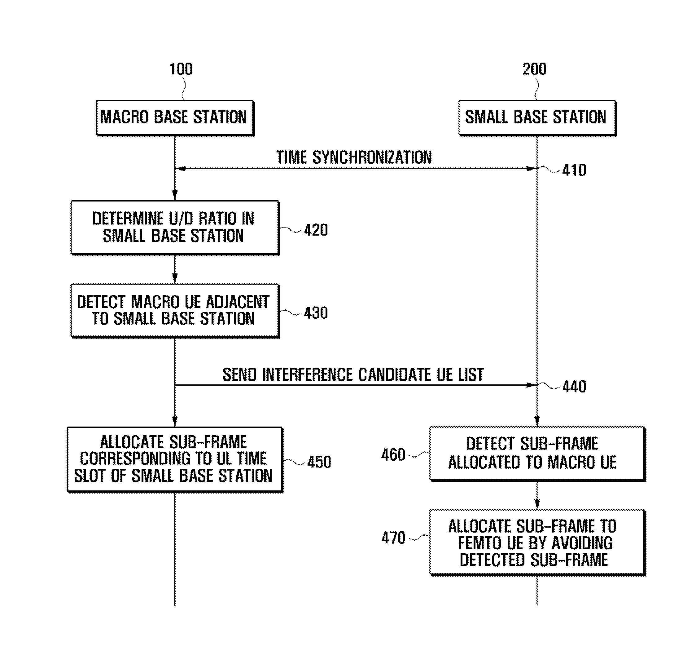 Communication system and method for mitigating interference in hierarchical cell structure