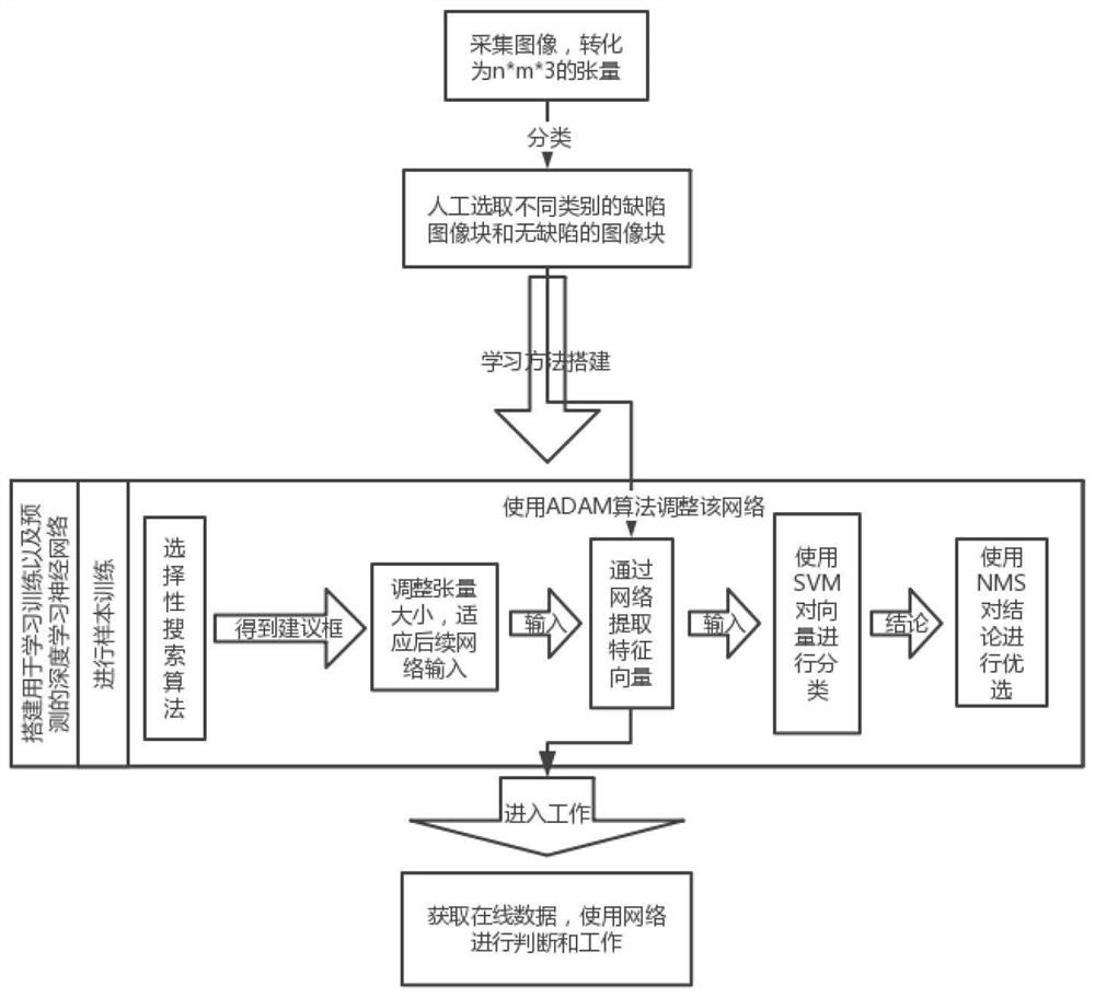 Mobile phone shell rear cover defect detection method and system based on deep learning