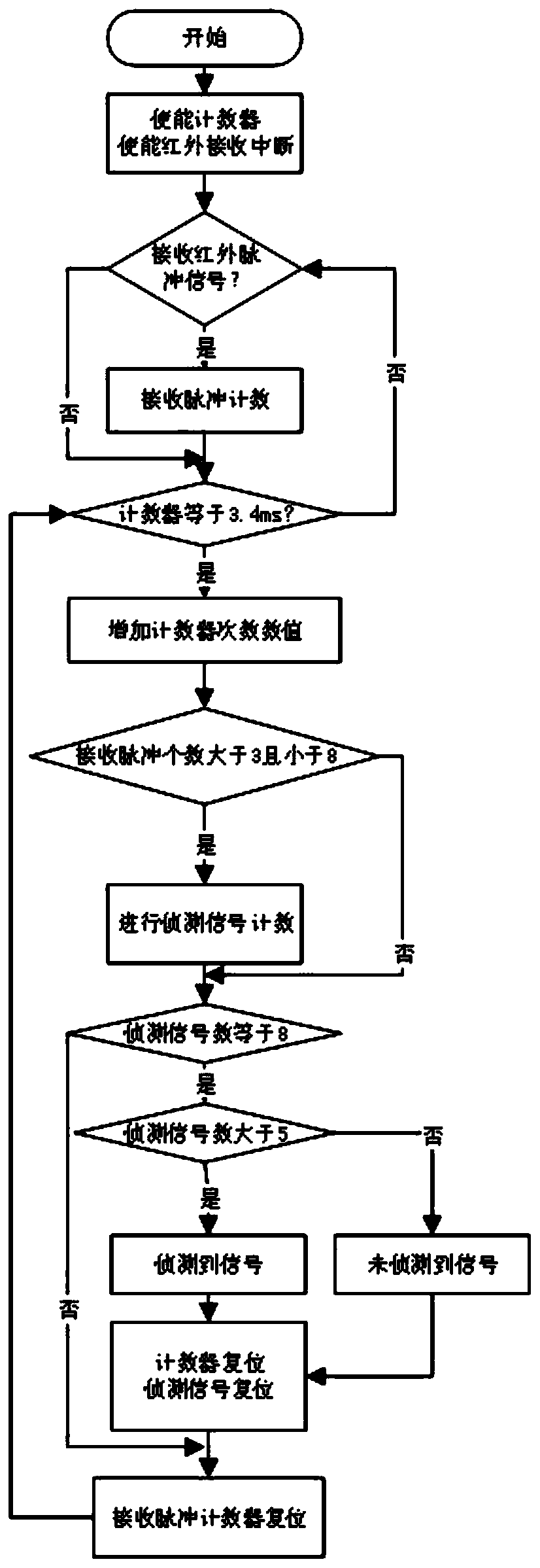 Decoding method of decoder of anti-sunlight wide-angle photoelectric sensor