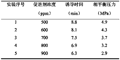 A kind of composite gas hydrate accelerator and preparation method thereof